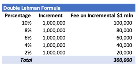 lehman formula